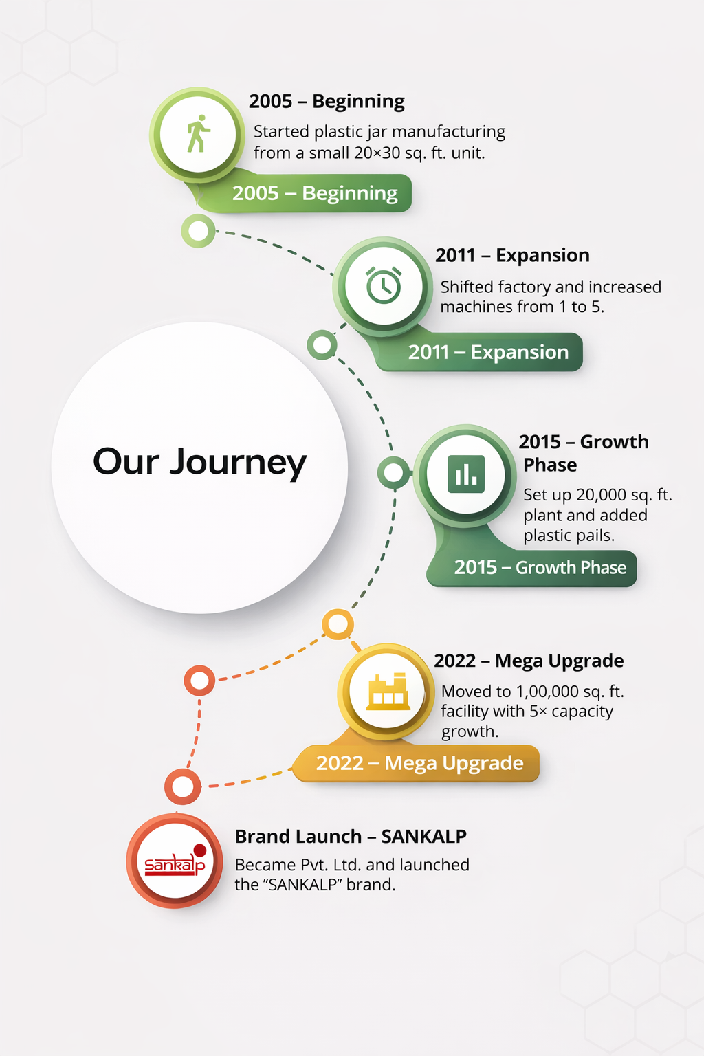 sankalp bucket journery